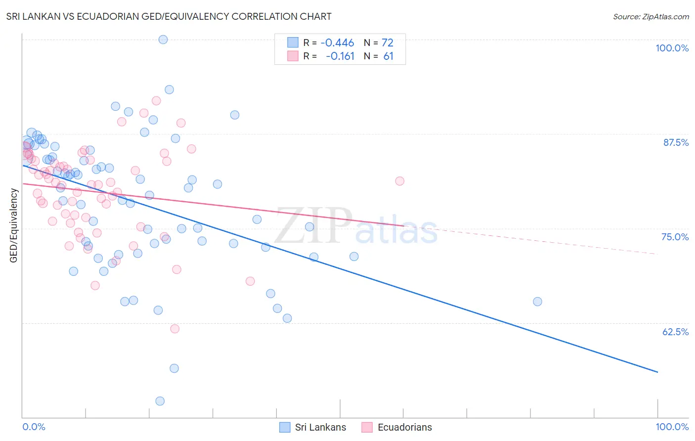 Sri Lankan vs Ecuadorian GED/Equivalency