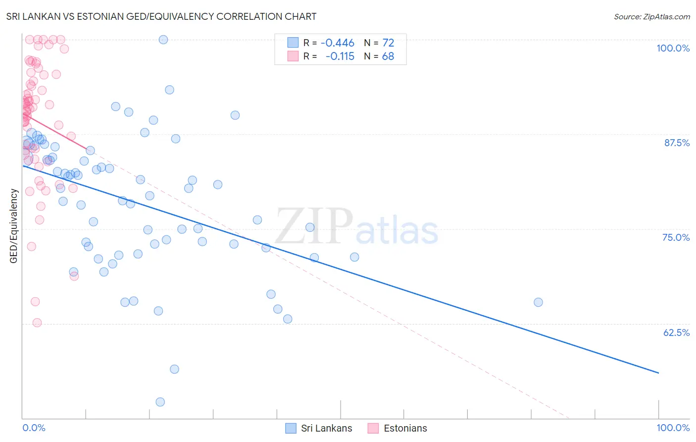 Sri Lankan vs Estonian GED/Equivalency