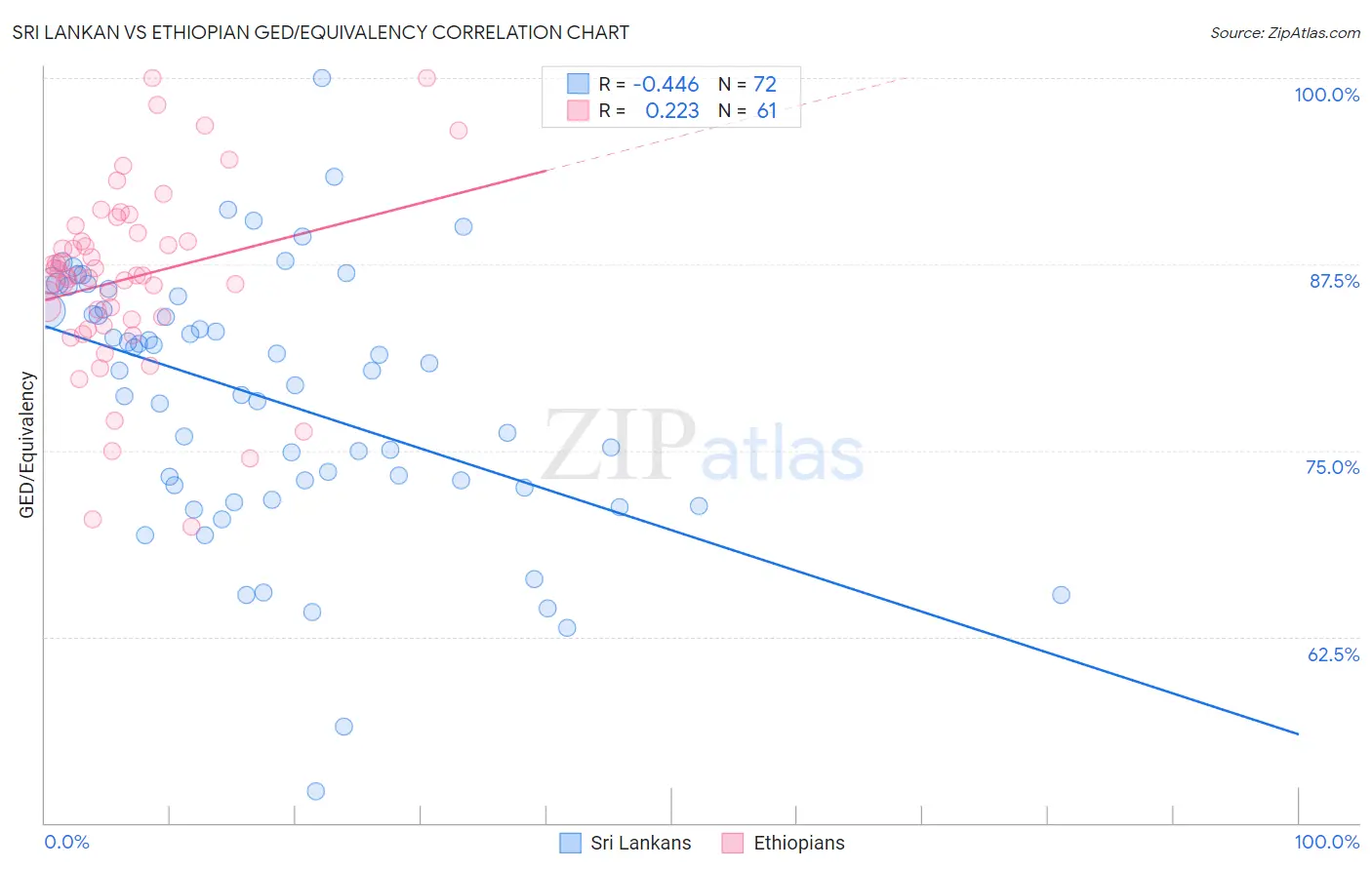 Sri Lankan vs Ethiopian GED/Equivalency