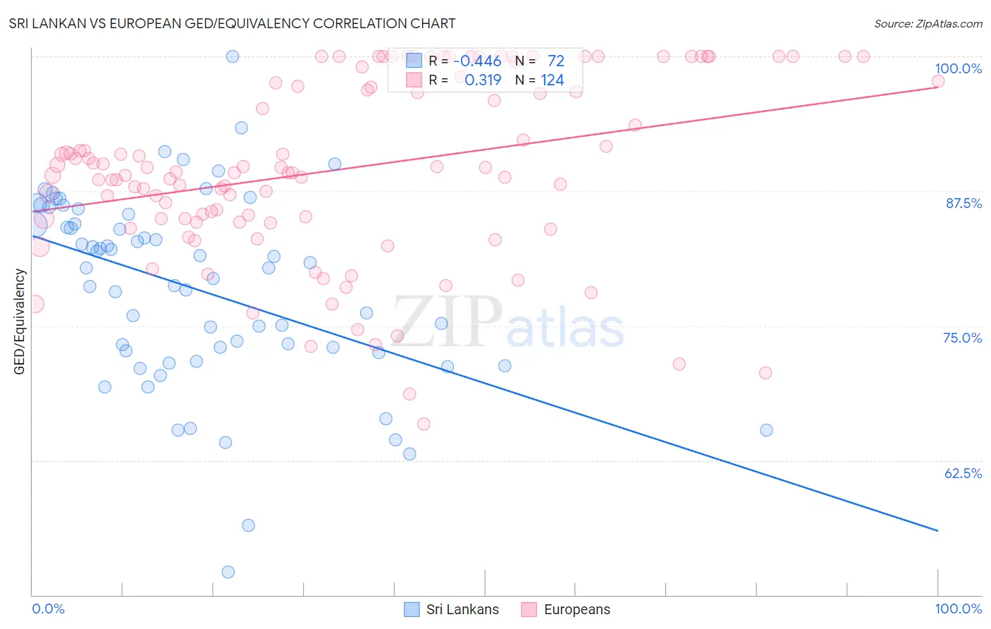 Sri Lankan vs European GED/Equivalency