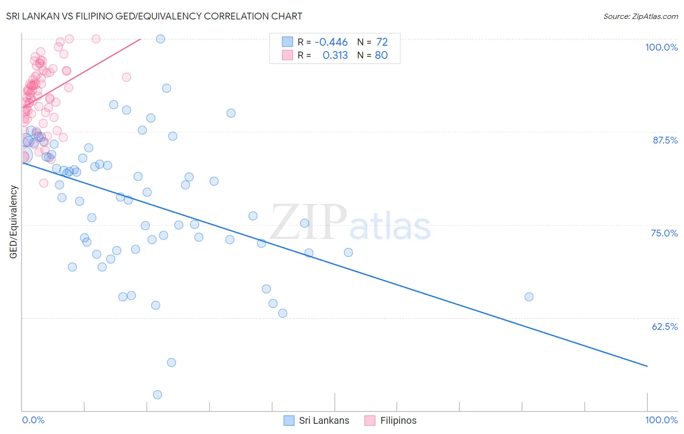 Sri Lankan vs Filipino GED/Equivalency