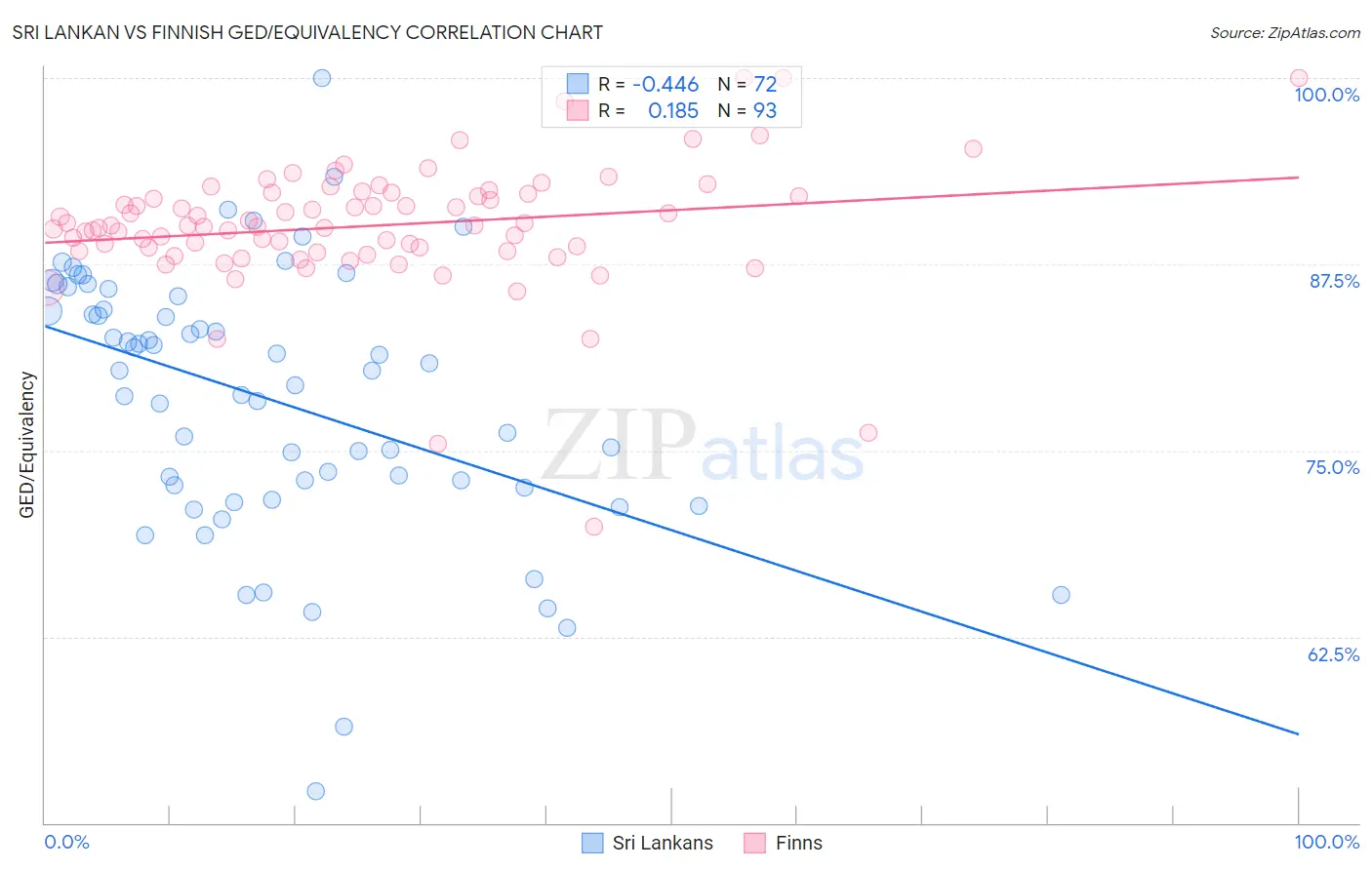 Sri Lankan vs Finnish GED/Equivalency