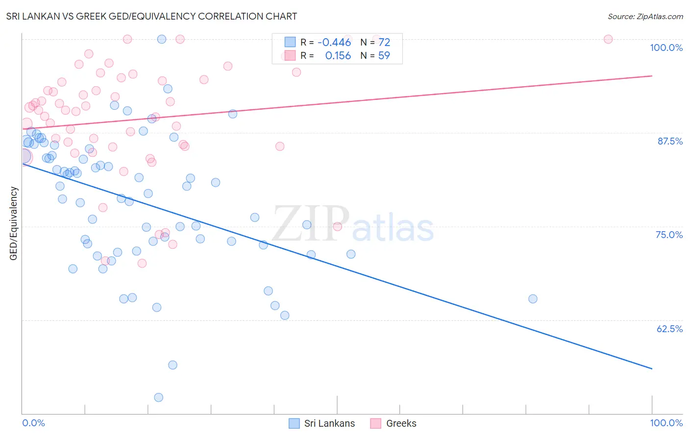Sri Lankan vs Greek GED/Equivalency