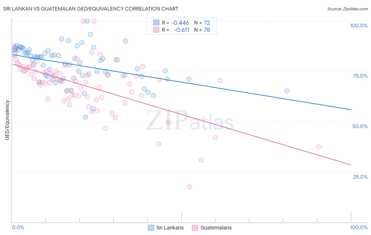 Sri Lankan vs Guatemalan GED/Equivalency