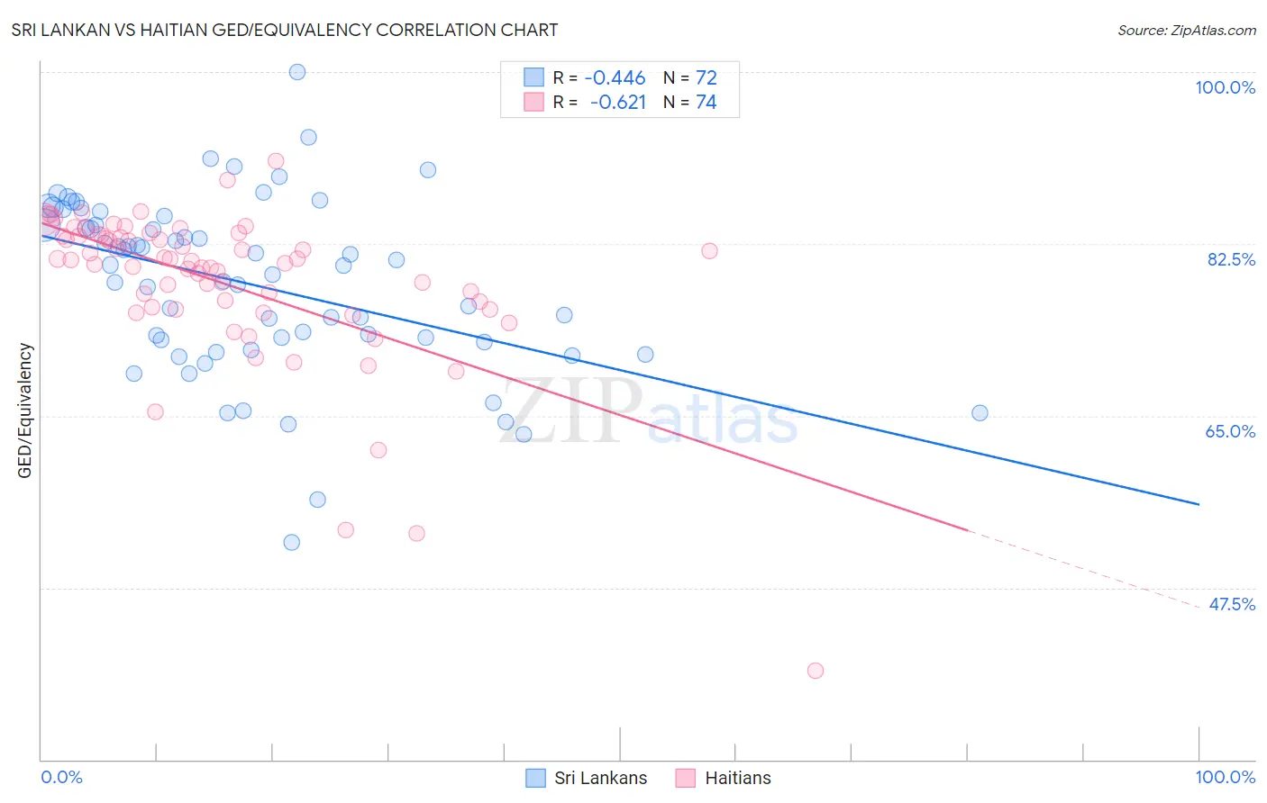Sri Lankan vs Haitian GED/Equivalency
