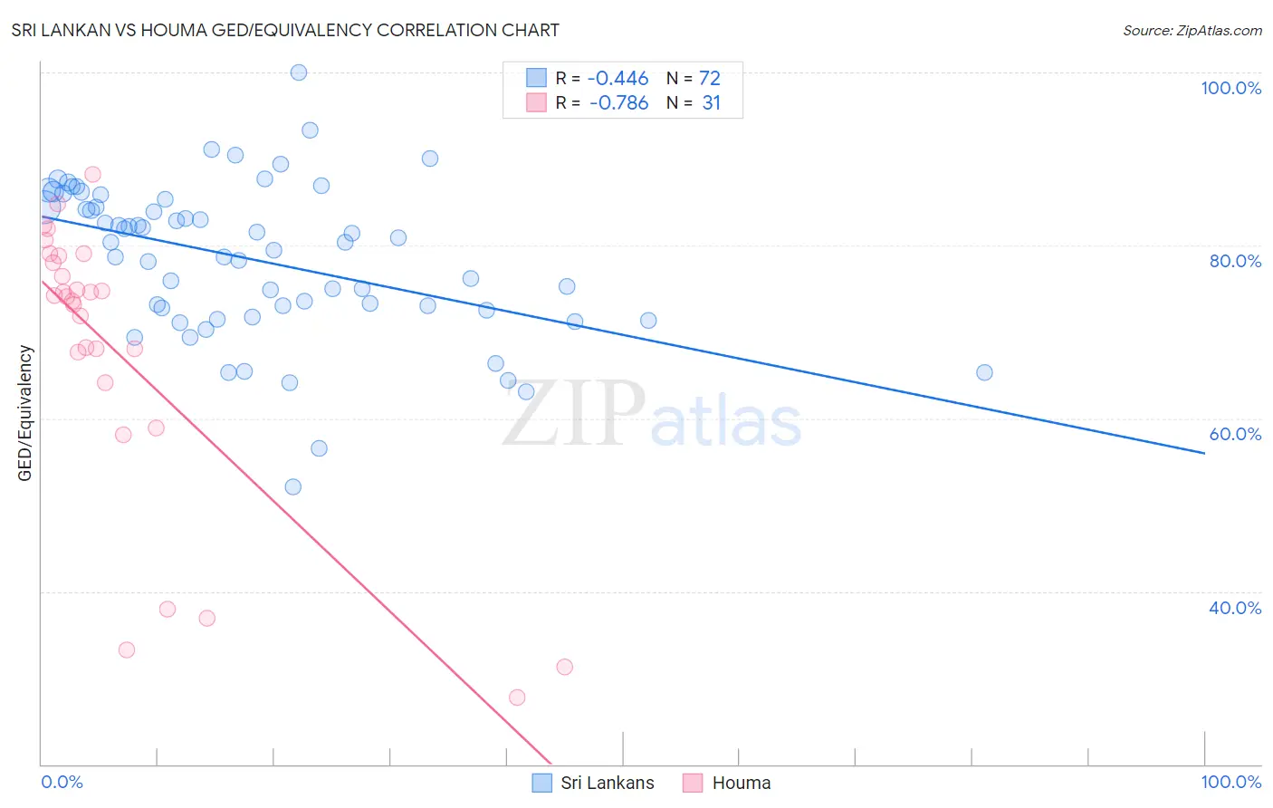 Sri Lankan vs Houma GED/Equivalency