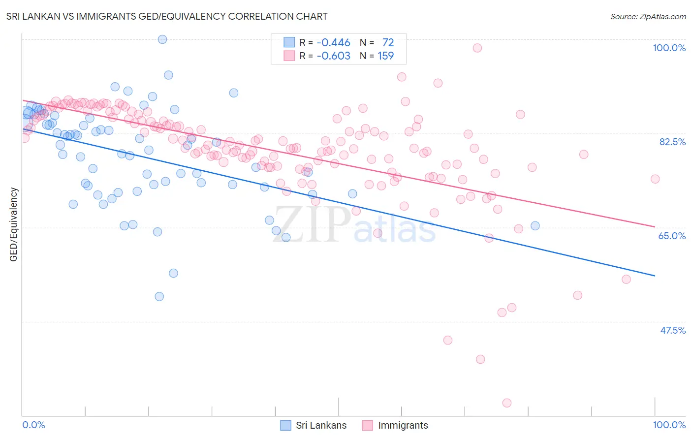 Sri Lankan vs Immigrants GED/Equivalency