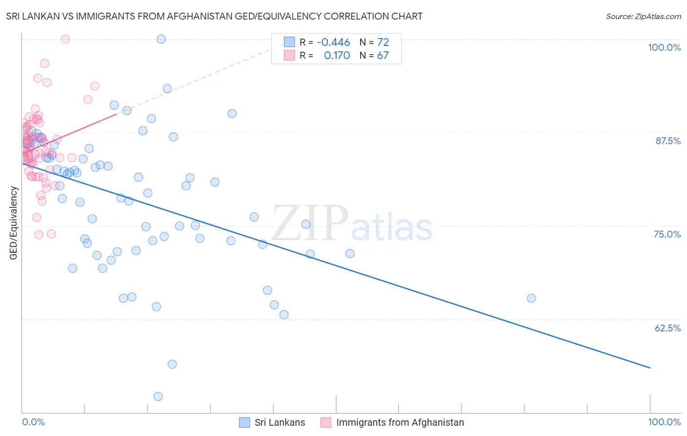 Sri Lankan vs Immigrants from Afghanistan GED/Equivalency