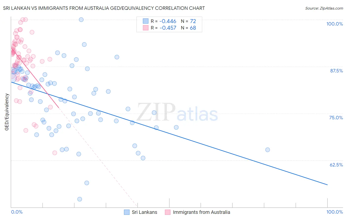 Sri Lankan vs Immigrants from Australia GED/Equivalency