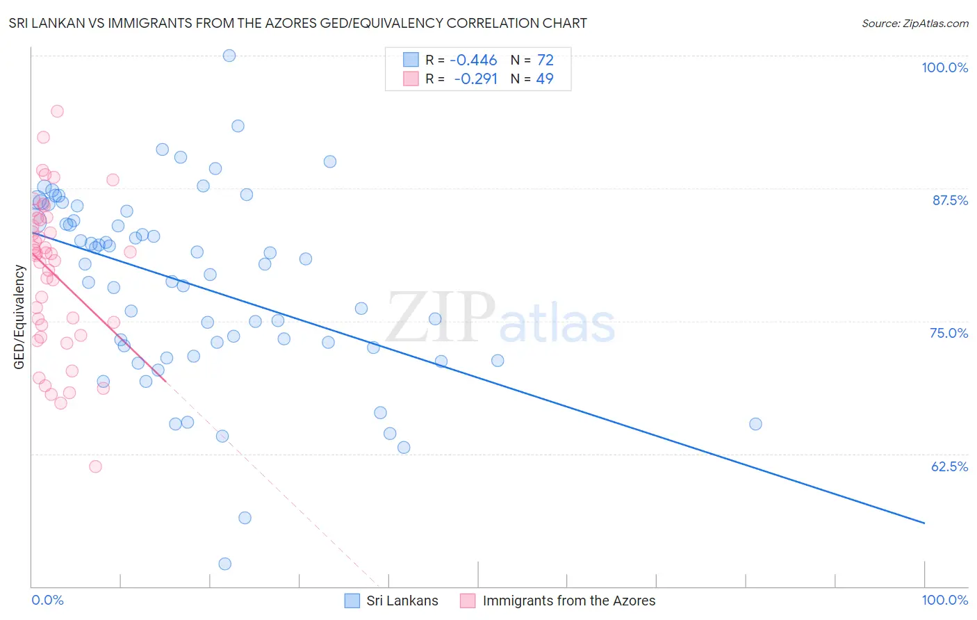 Sri Lankan vs Immigrants from the Azores GED/Equivalency