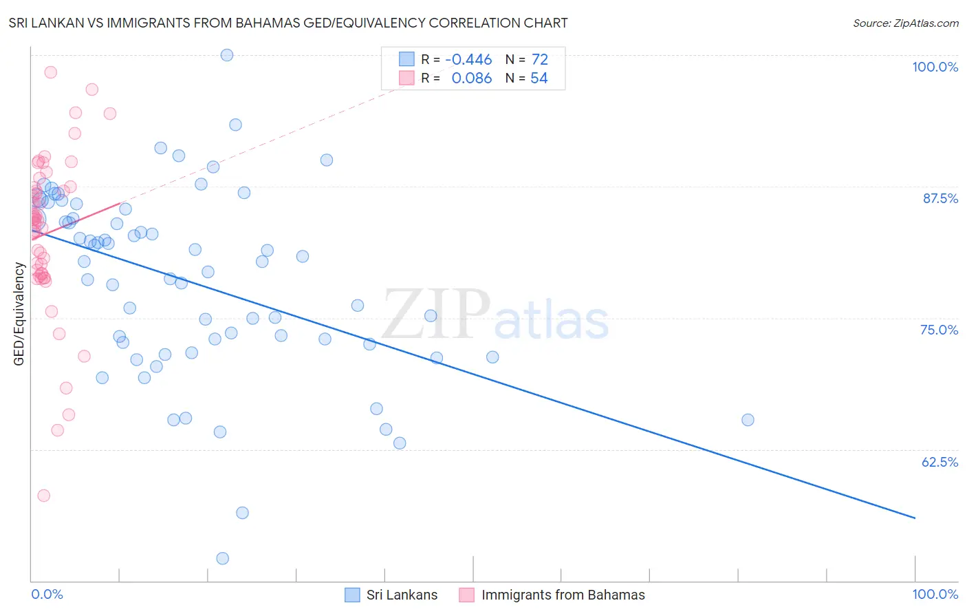 Sri Lankan vs Immigrants from Bahamas GED/Equivalency