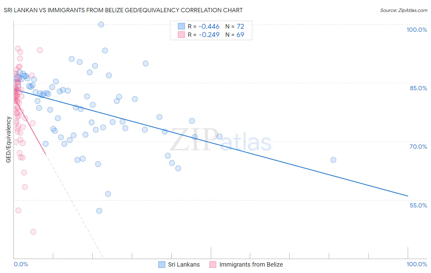 Sri Lankan vs Immigrants from Belize GED/Equivalency
