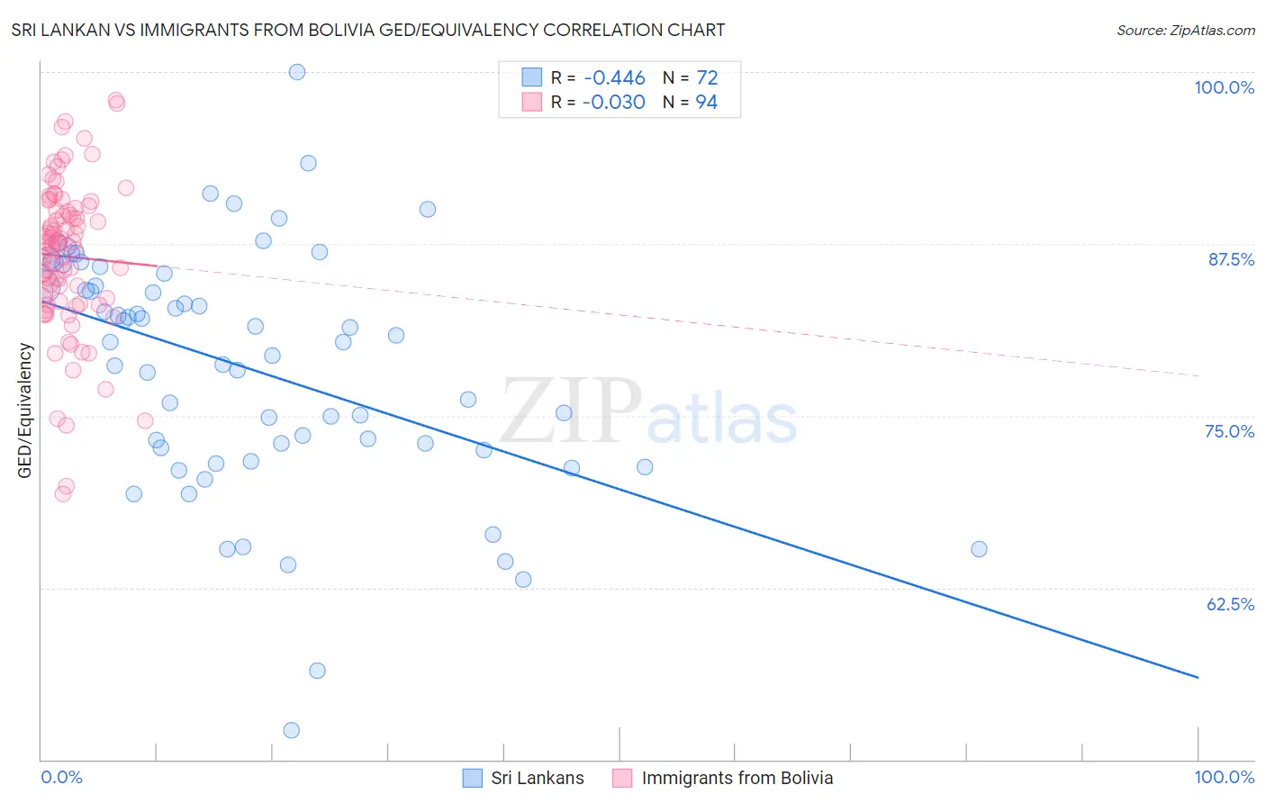 Sri Lankan vs Immigrants from Bolivia GED/Equivalency