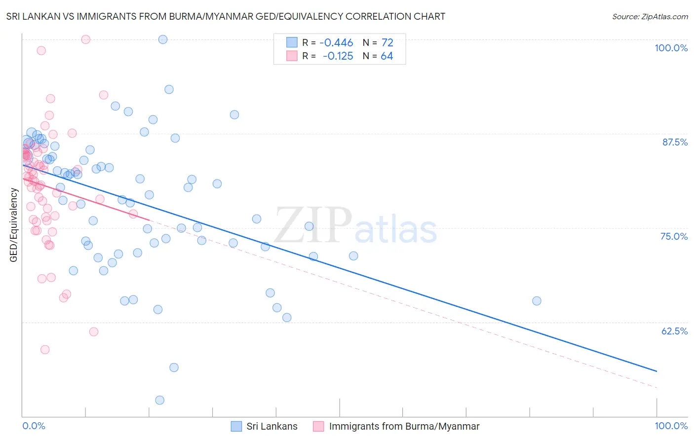 Sri Lankan vs Immigrants from Burma/Myanmar GED/Equivalency