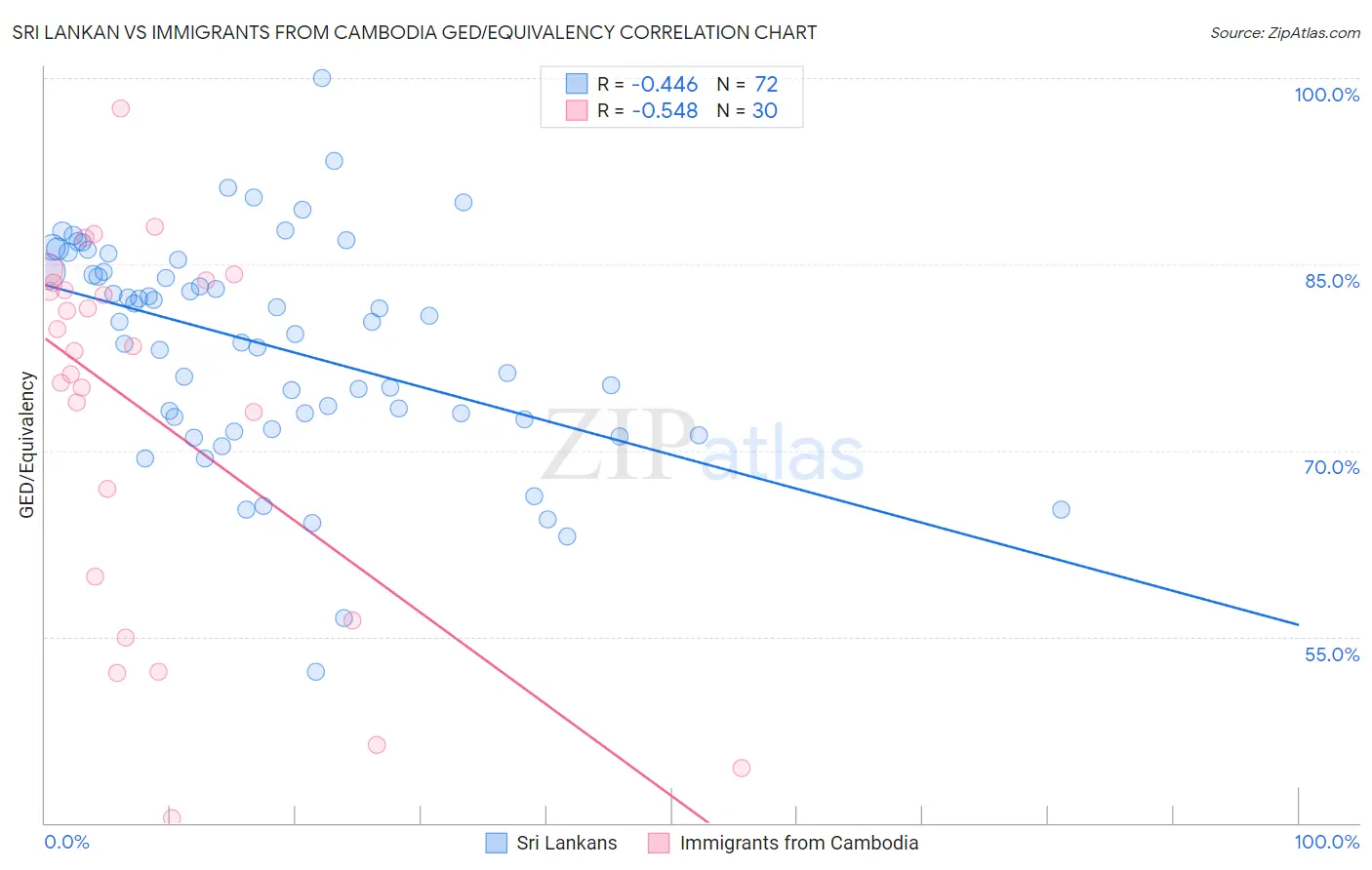 Sri Lankan vs Immigrants from Cambodia GED/Equivalency