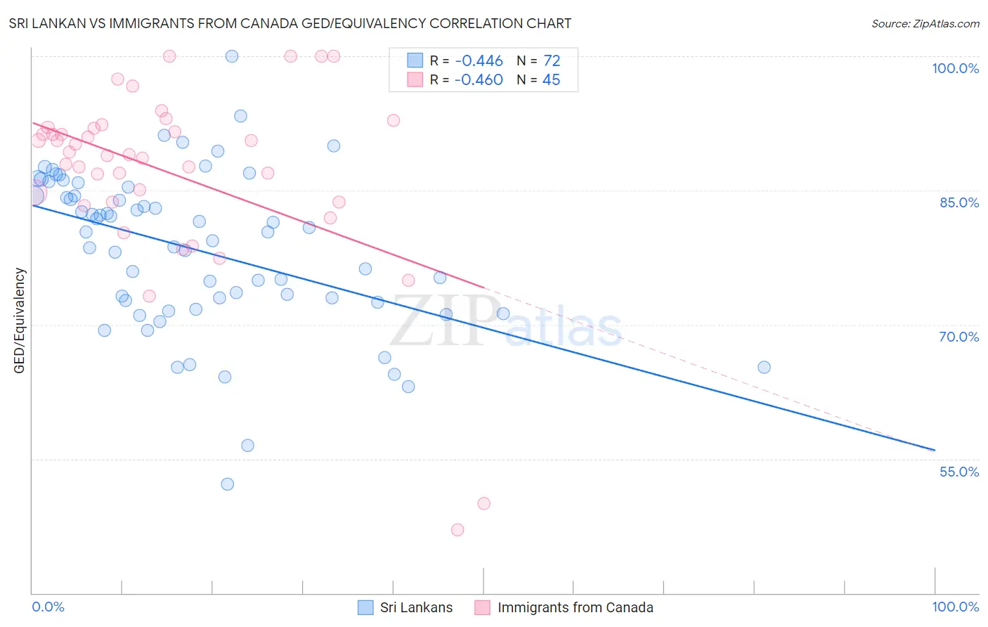 Sri Lankan vs Immigrants from Canada GED/Equivalency