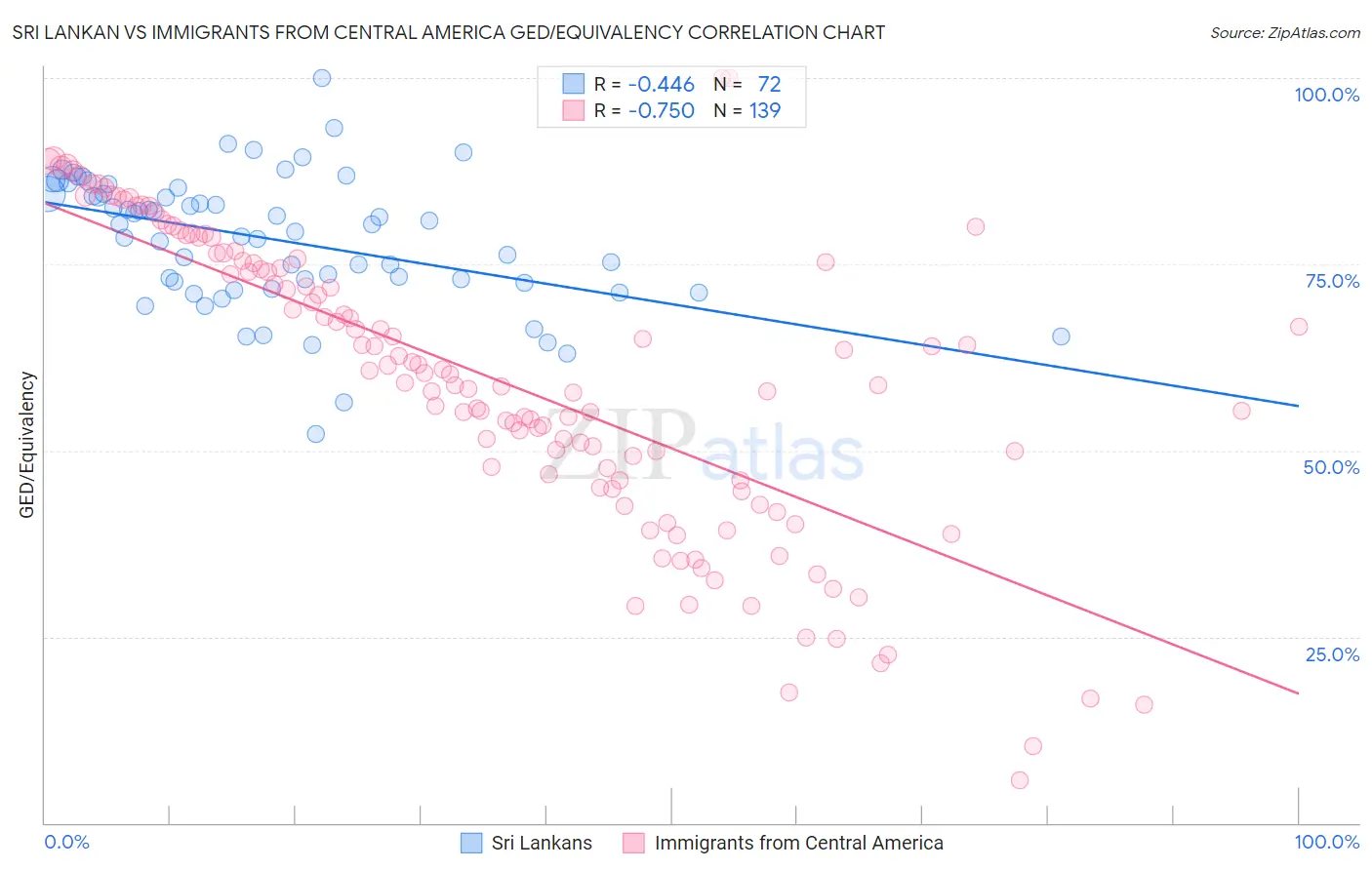 Sri Lankan vs Immigrants from Central America GED/Equivalency