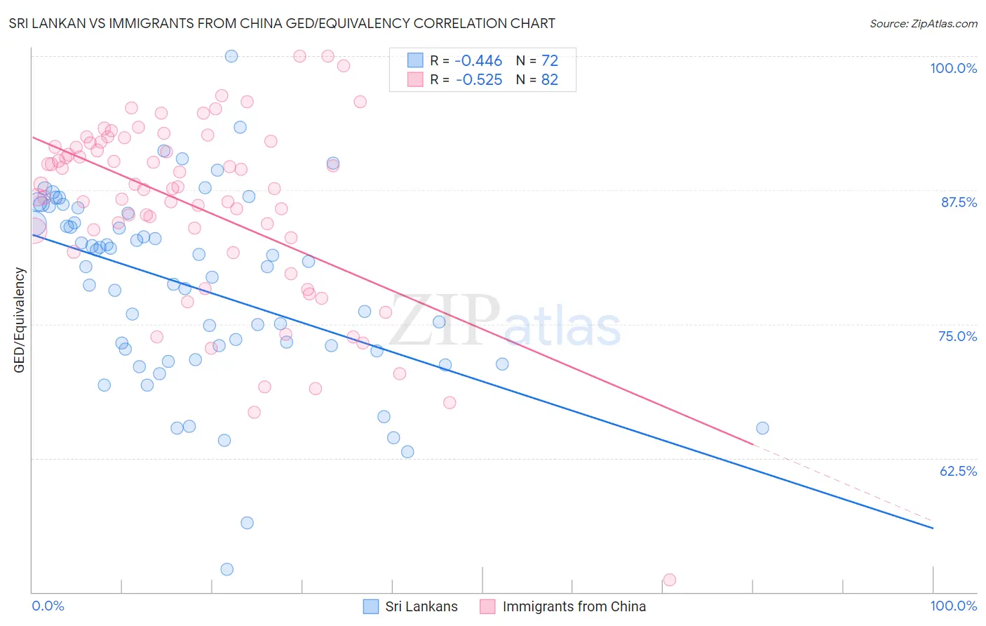 Sri Lankan vs Immigrants from China GED/Equivalency