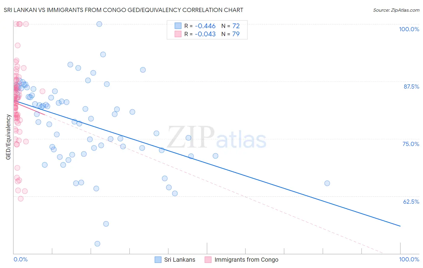 Sri Lankan vs Immigrants from Congo GED/Equivalency