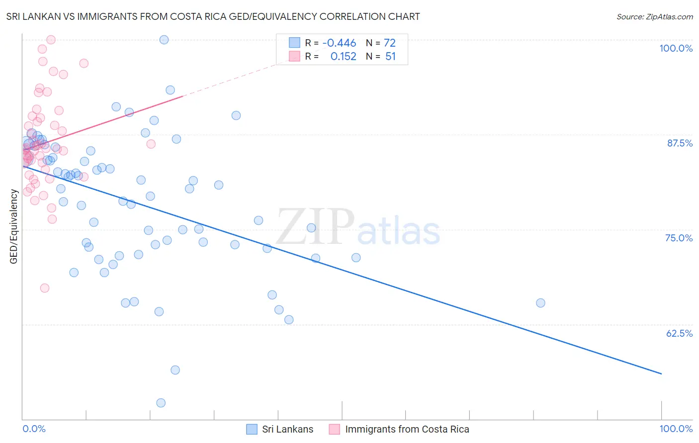 Sri Lankan vs Immigrants from Costa Rica GED/Equivalency