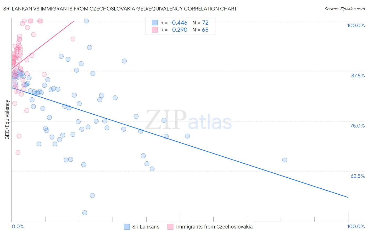 Sri Lankan vs Immigrants from Czechoslovakia GED/Equivalency