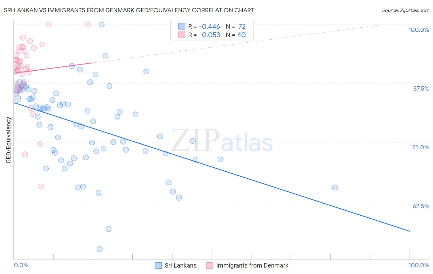 Sri Lankan vs Immigrants from Denmark GED/Equivalency
