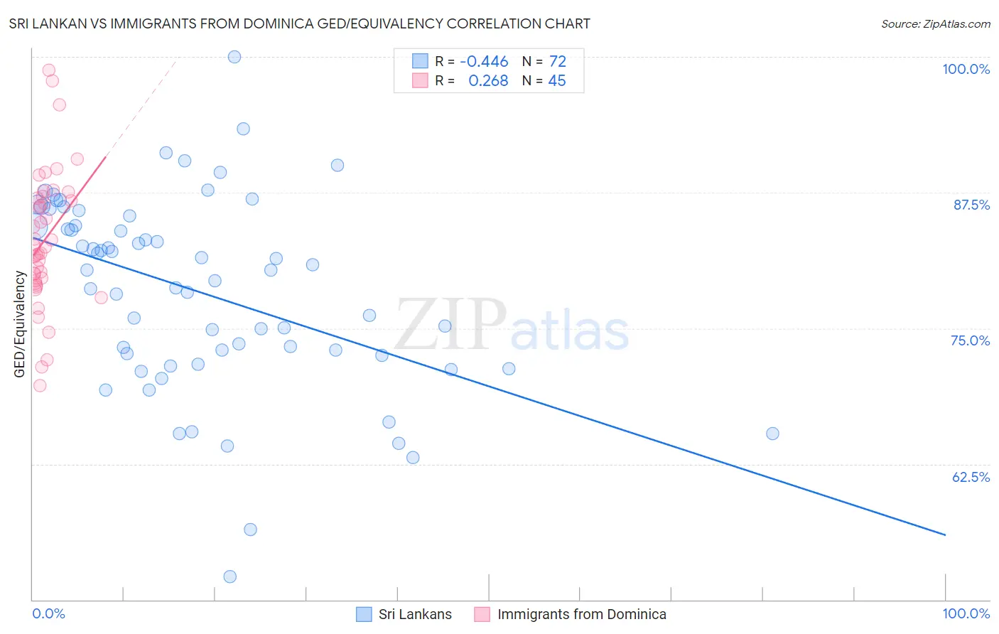 Sri Lankan vs Immigrants from Dominica GED/Equivalency