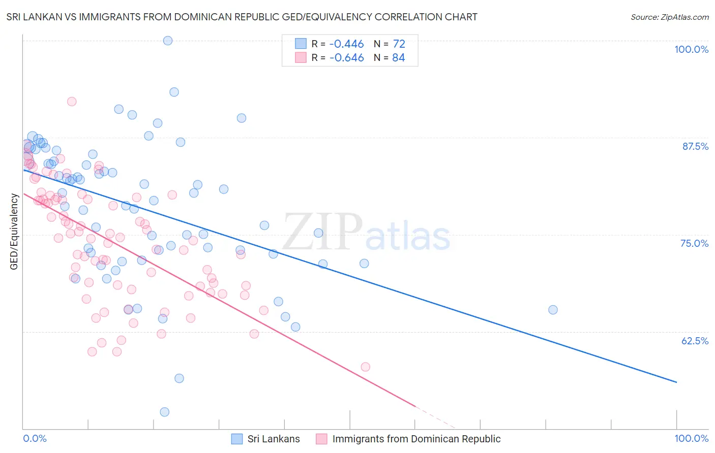 Sri Lankan vs Immigrants from Dominican Republic GED/Equivalency