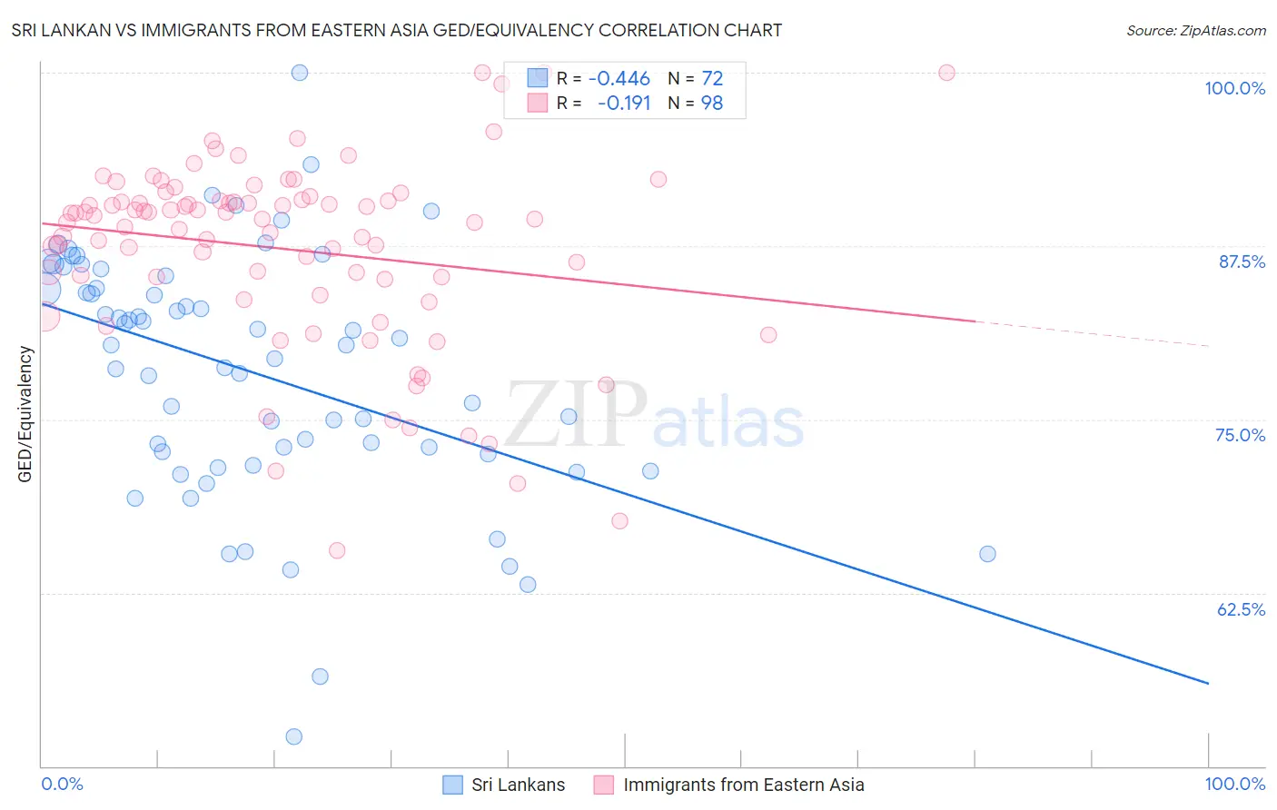 Sri Lankan vs Immigrants from Eastern Asia GED/Equivalency