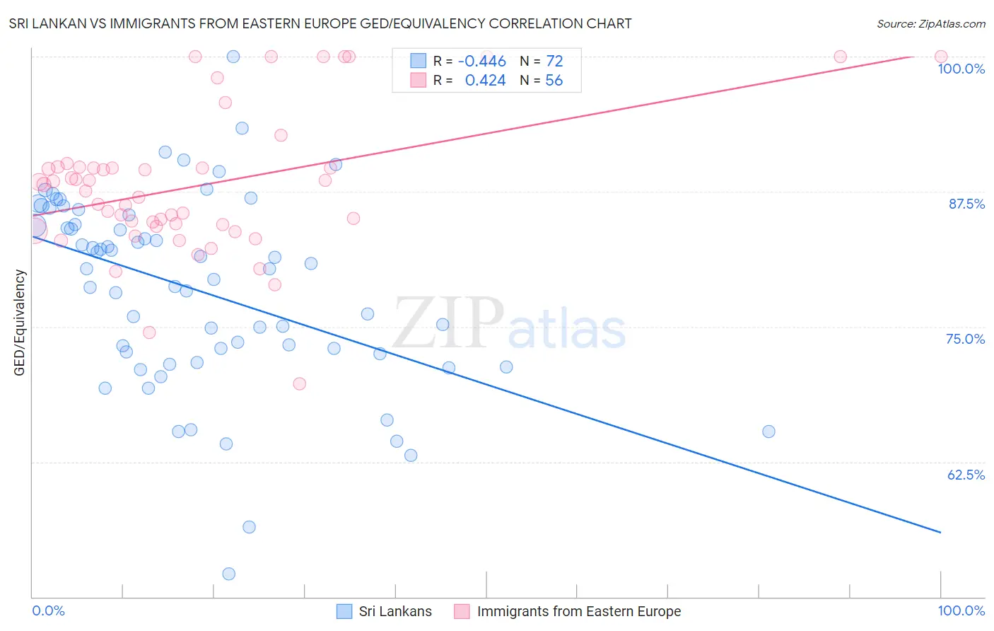 Sri Lankan vs Immigrants from Eastern Europe GED/Equivalency