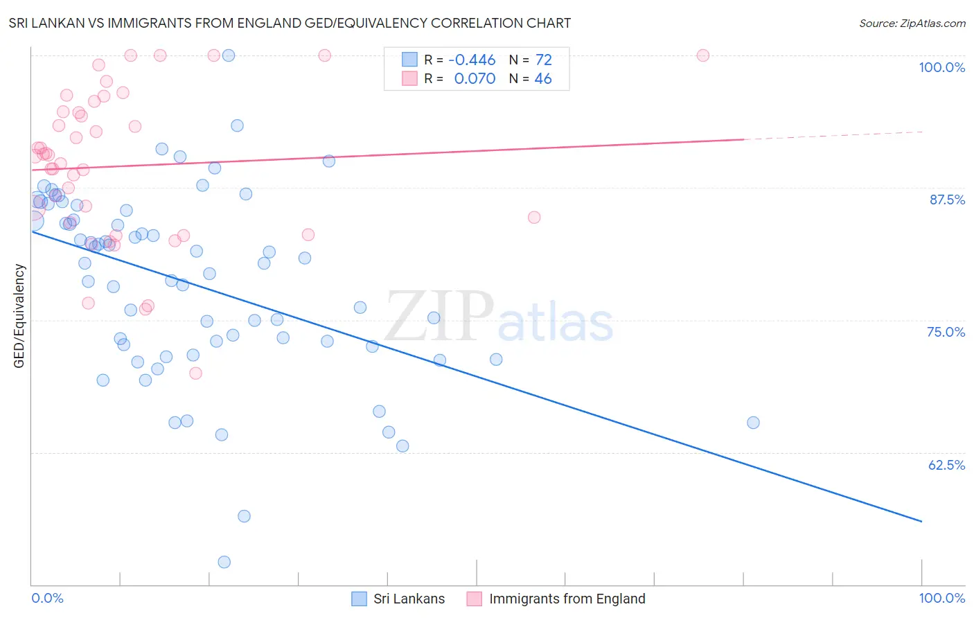 Sri Lankan vs Immigrants from England GED/Equivalency