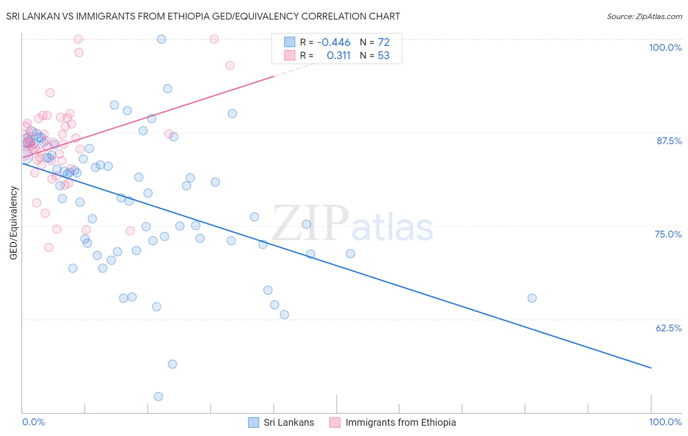 Sri Lankan vs Immigrants from Ethiopia GED/Equivalency