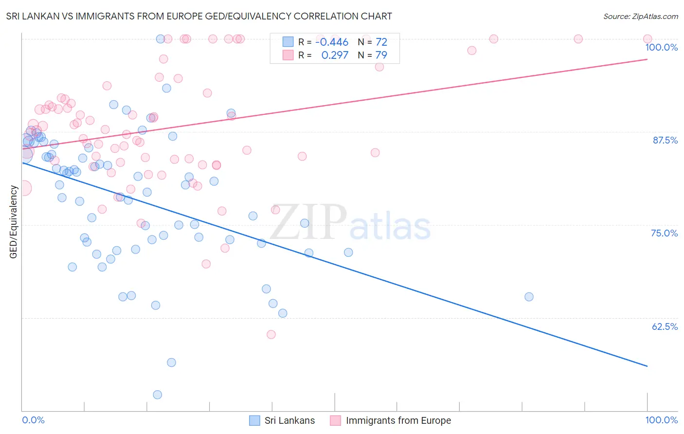 Sri Lankan vs Immigrants from Europe GED/Equivalency