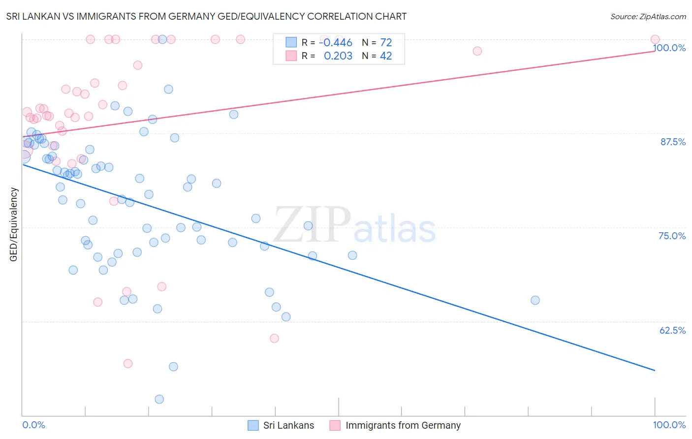 Sri Lankan vs Immigrants from Germany GED/Equivalency