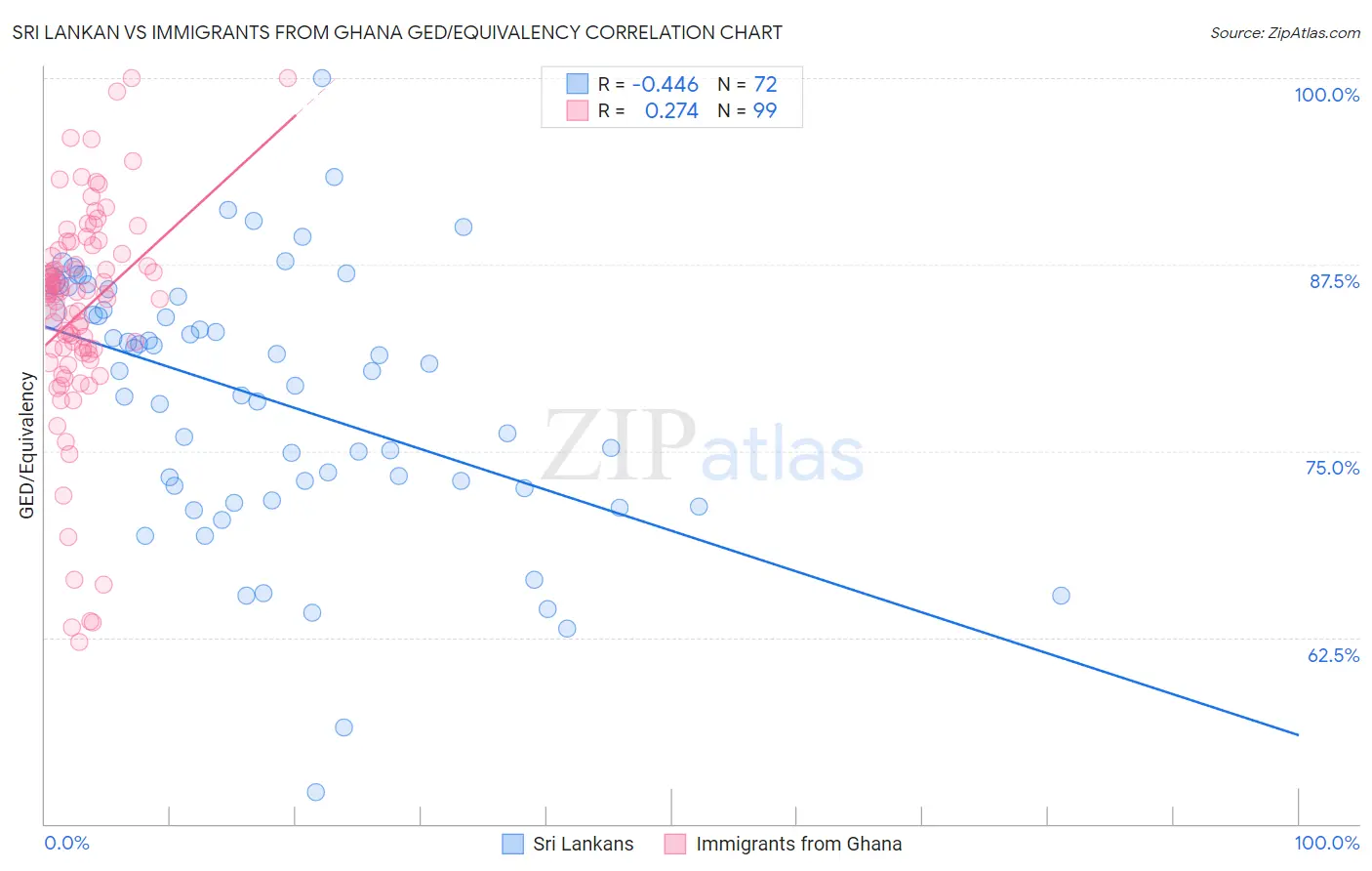 Sri Lankan vs Immigrants from Ghana GED/Equivalency