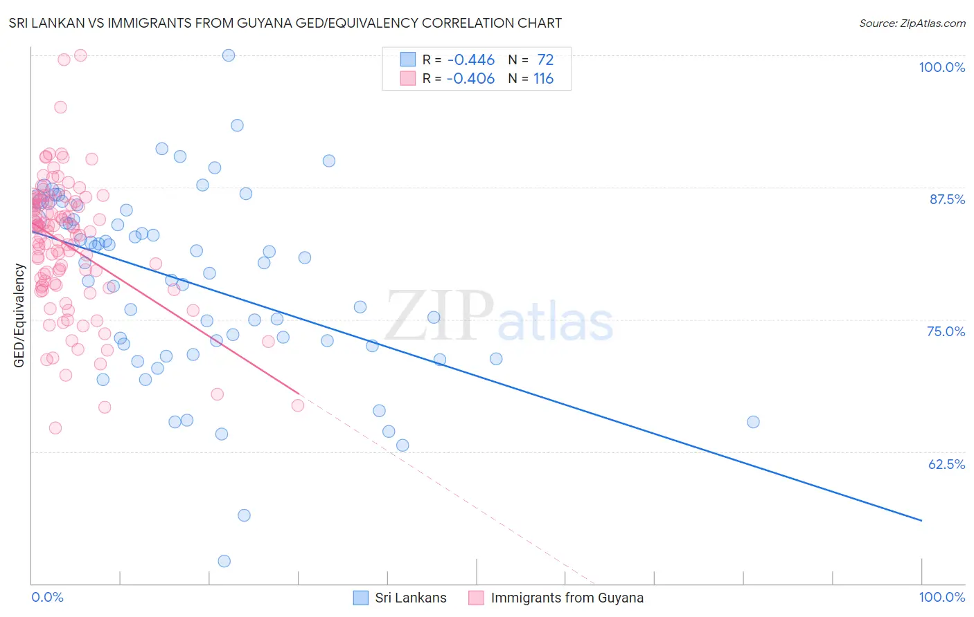 Sri Lankan vs Immigrants from Guyana GED/Equivalency