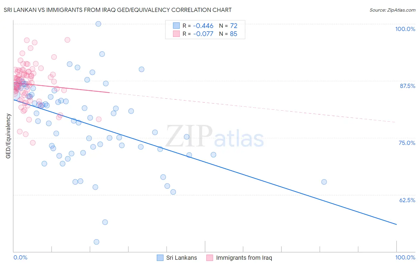 Sri Lankan vs Immigrants from Iraq GED/Equivalency
