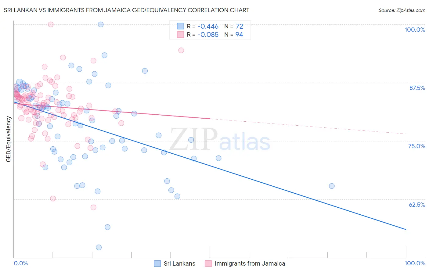 Sri Lankan vs Immigrants from Jamaica GED/Equivalency