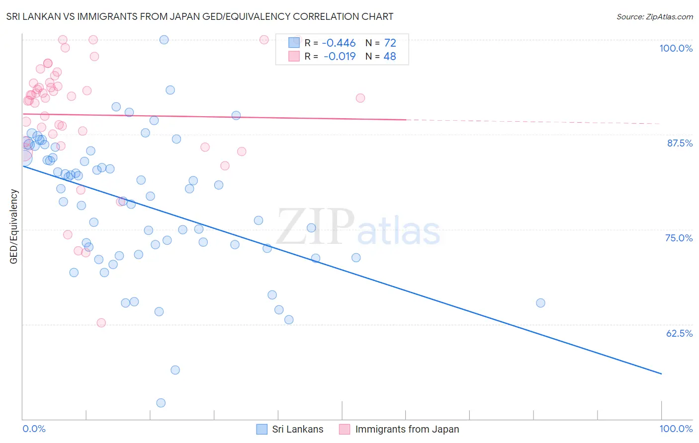 Sri Lankan vs Immigrants from Japan GED/Equivalency