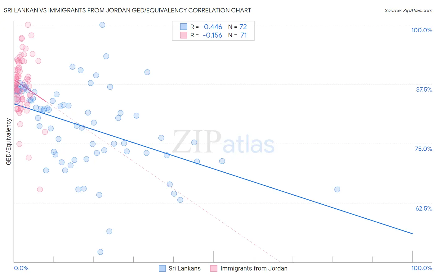 Sri Lankan vs Immigrants from Jordan GED/Equivalency