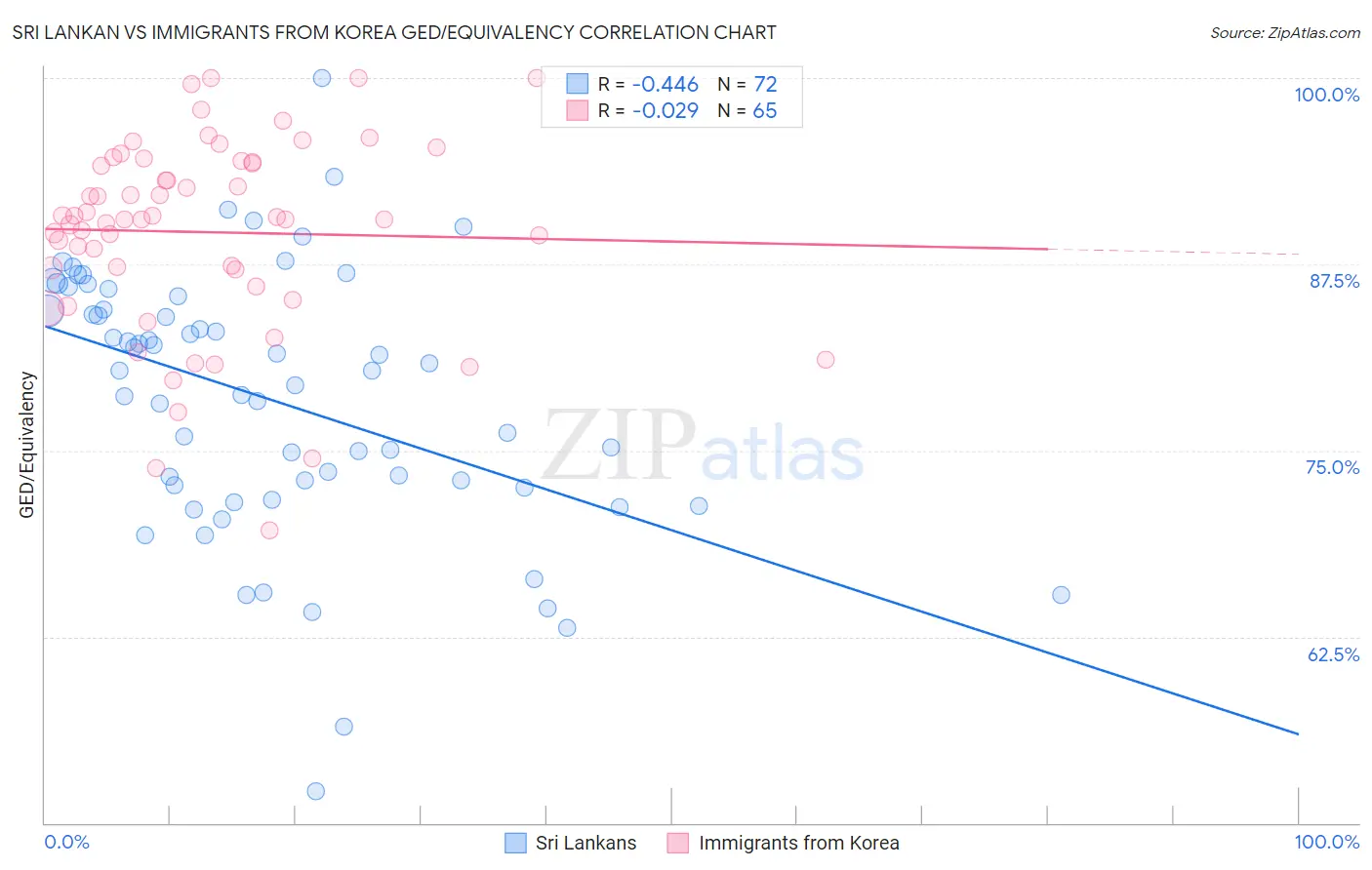 Sri Lankan vs Immigrants from Korea GED/Equivalency