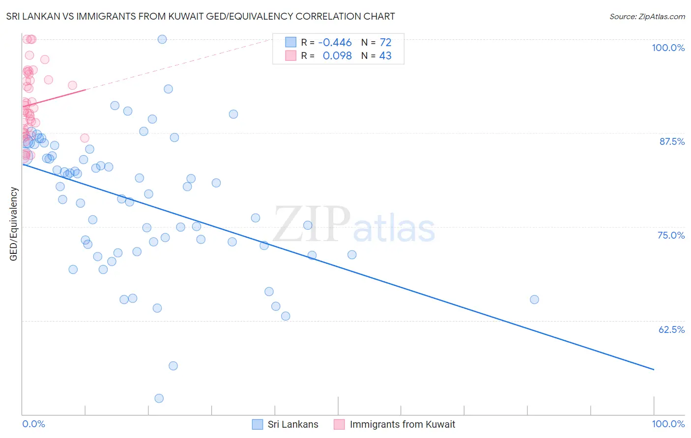 Sri Lankan vs Immigrants from Kuwait GED/Equivalency