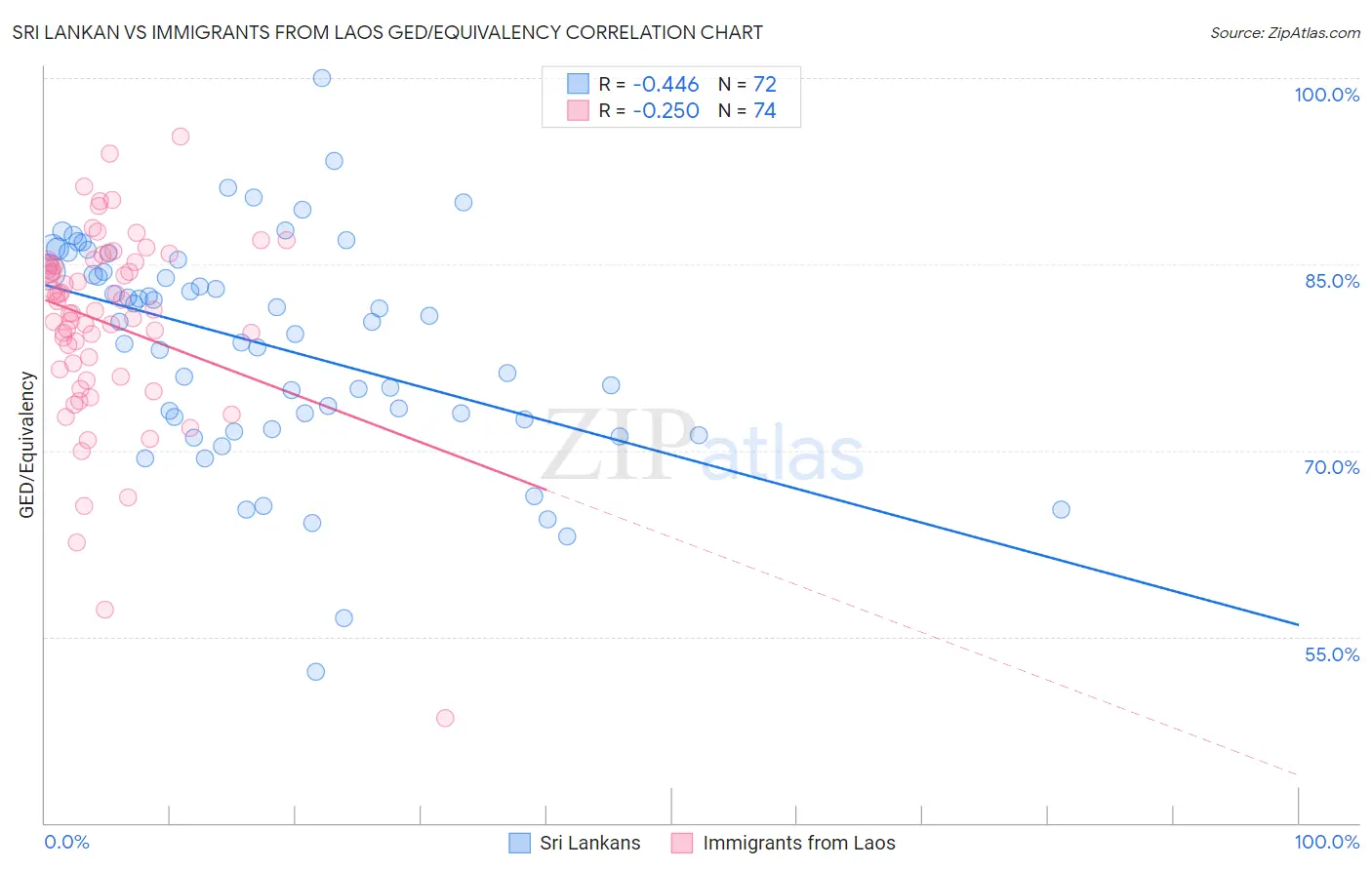 Sri Lankan vs Immigrants from Laos GED/Equivalency