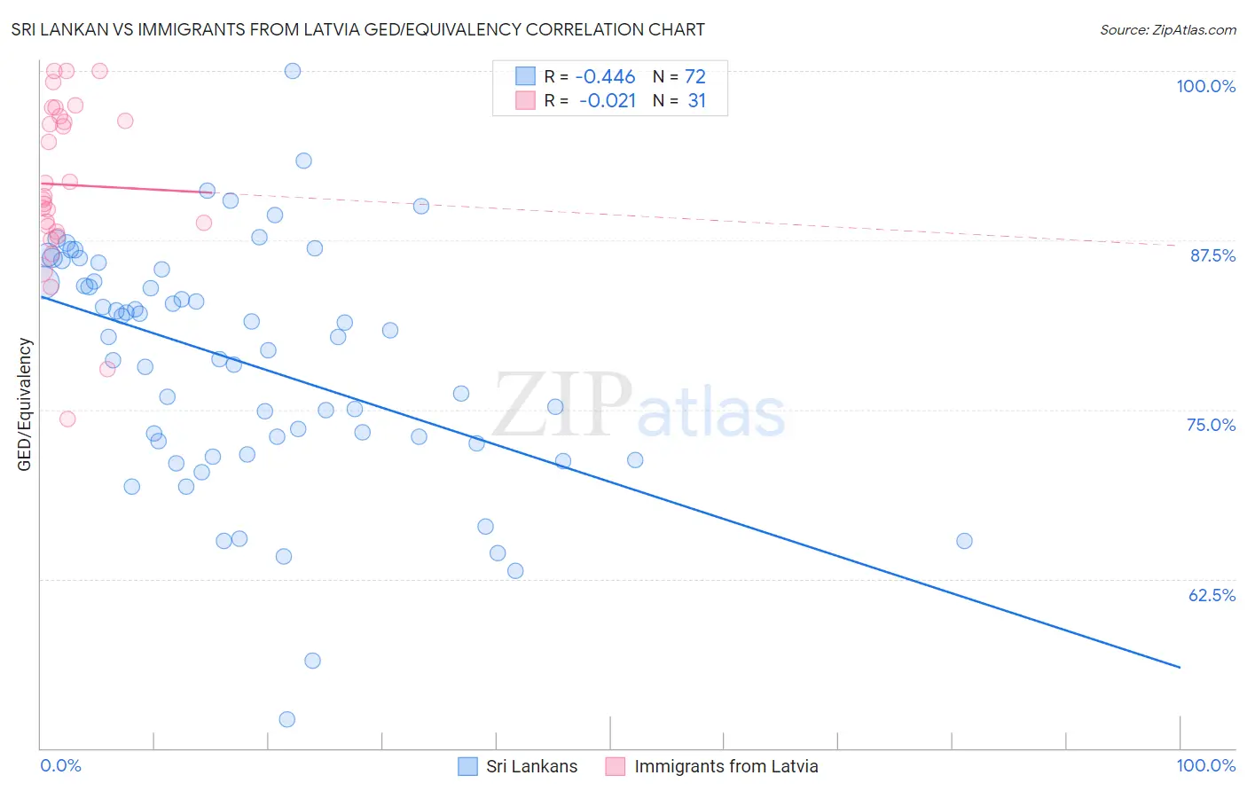 Sri Lankan vs Immigrants from Latvia GED/Equivalency