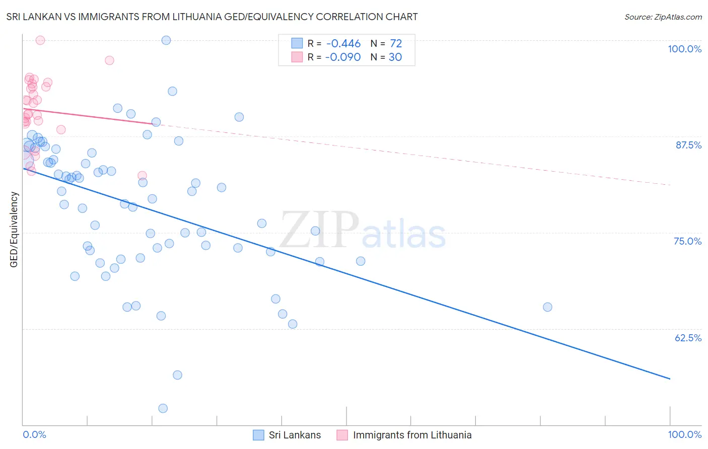 Sri Lankan vs Immigrants from Lithuania GED/Equivalency