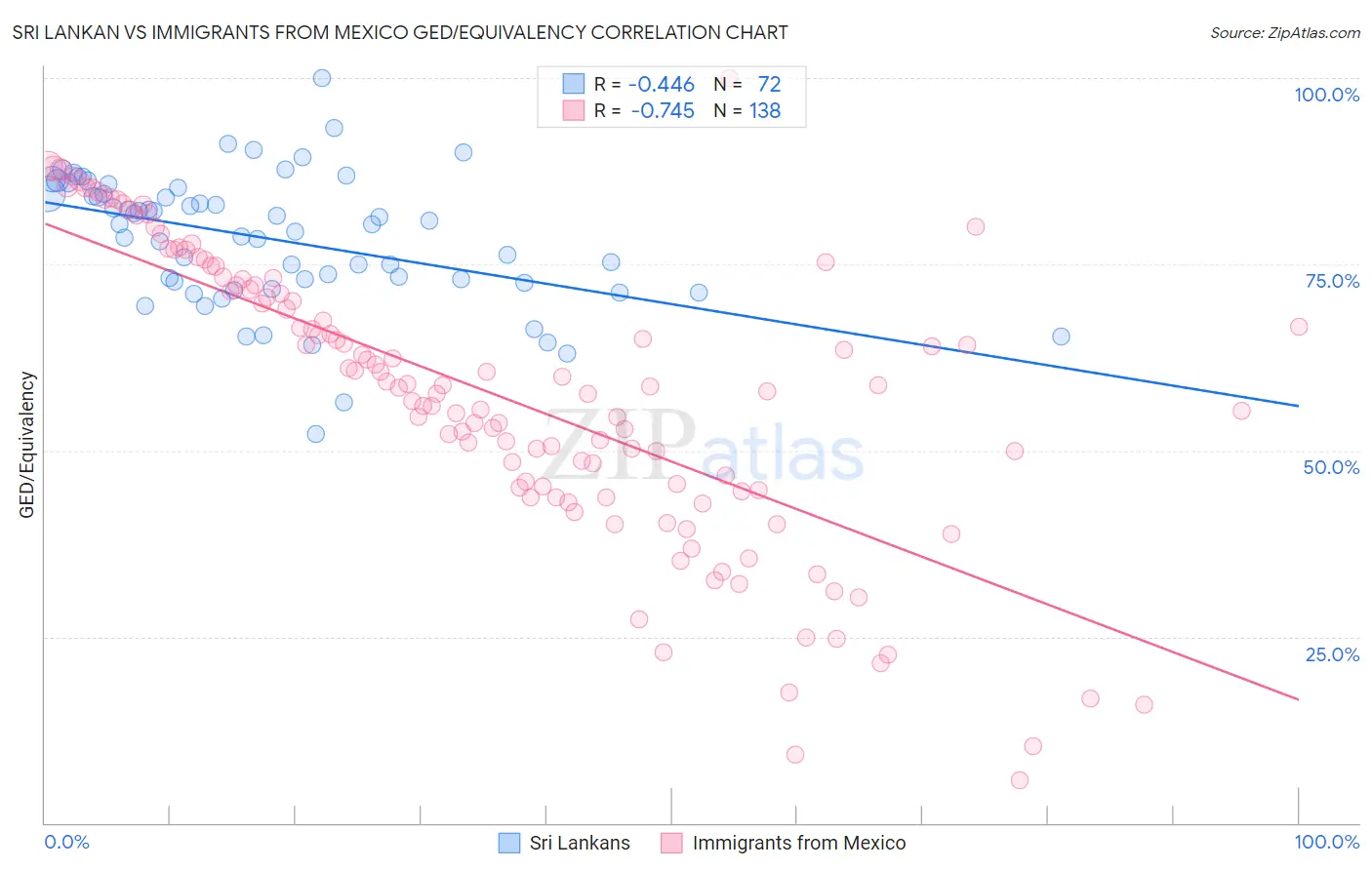 Sri Lankan vs Immigrants from Mexico GED/Equivalency