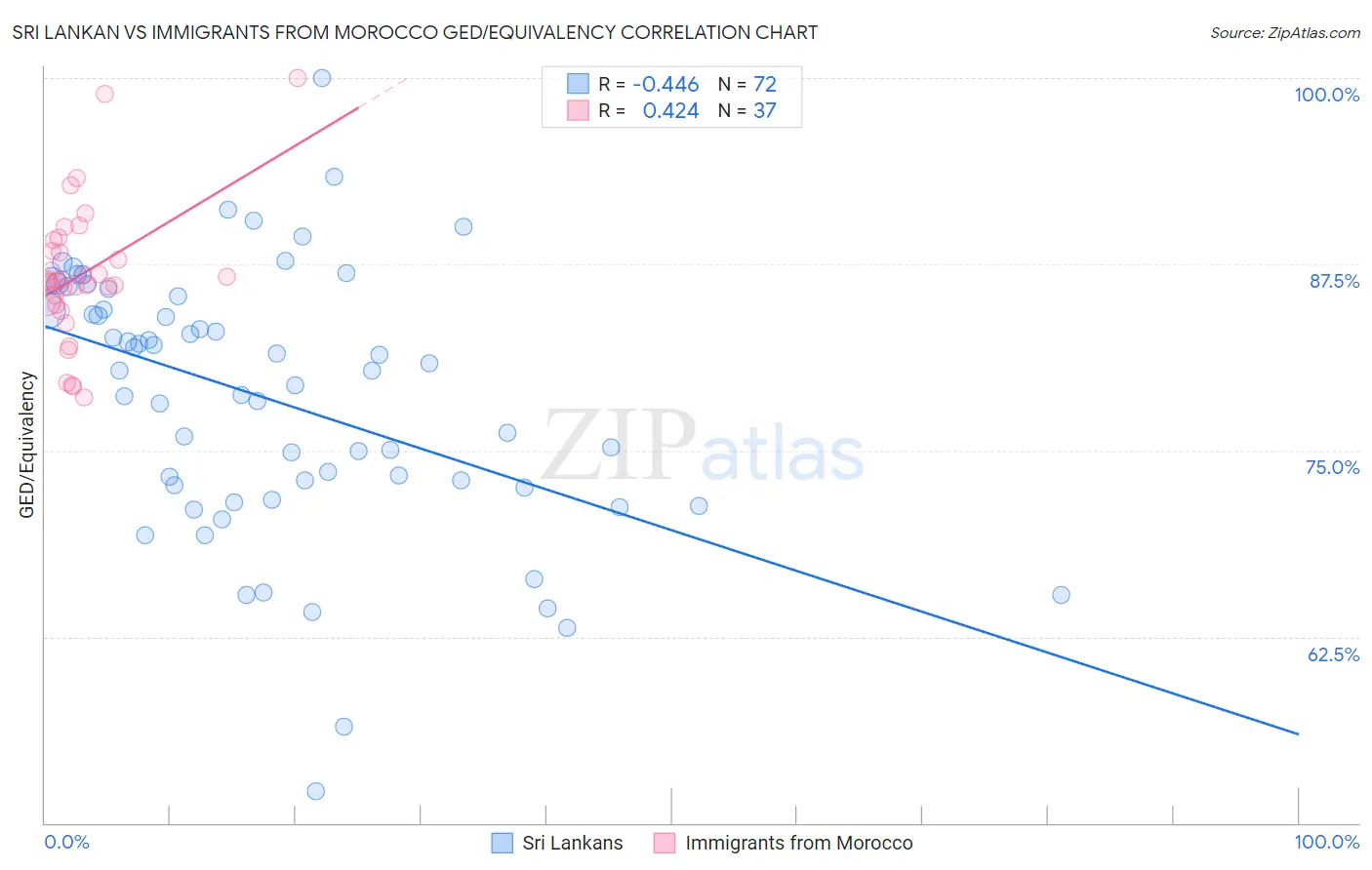 Sri Lankan vs Immigrants from Morocco GED/Equivalency