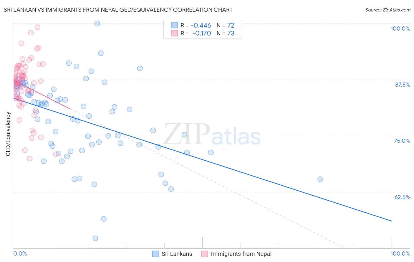 Sri Lankan vs Immigrants from Nepal GED/Equivalency