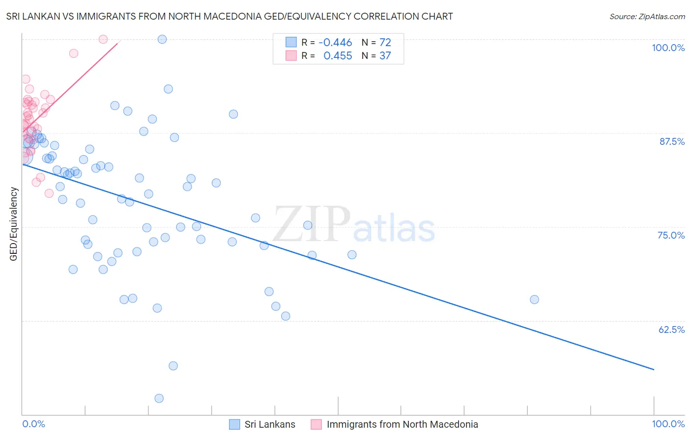 Sri Lankan vs Immigrants from North Macedonia GED/Equivalency