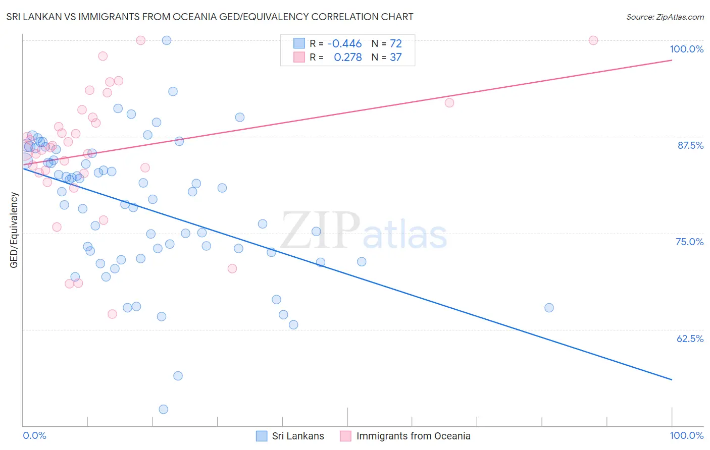 Sri Lankan vs Immigrants from Oceania GED/Equivalency